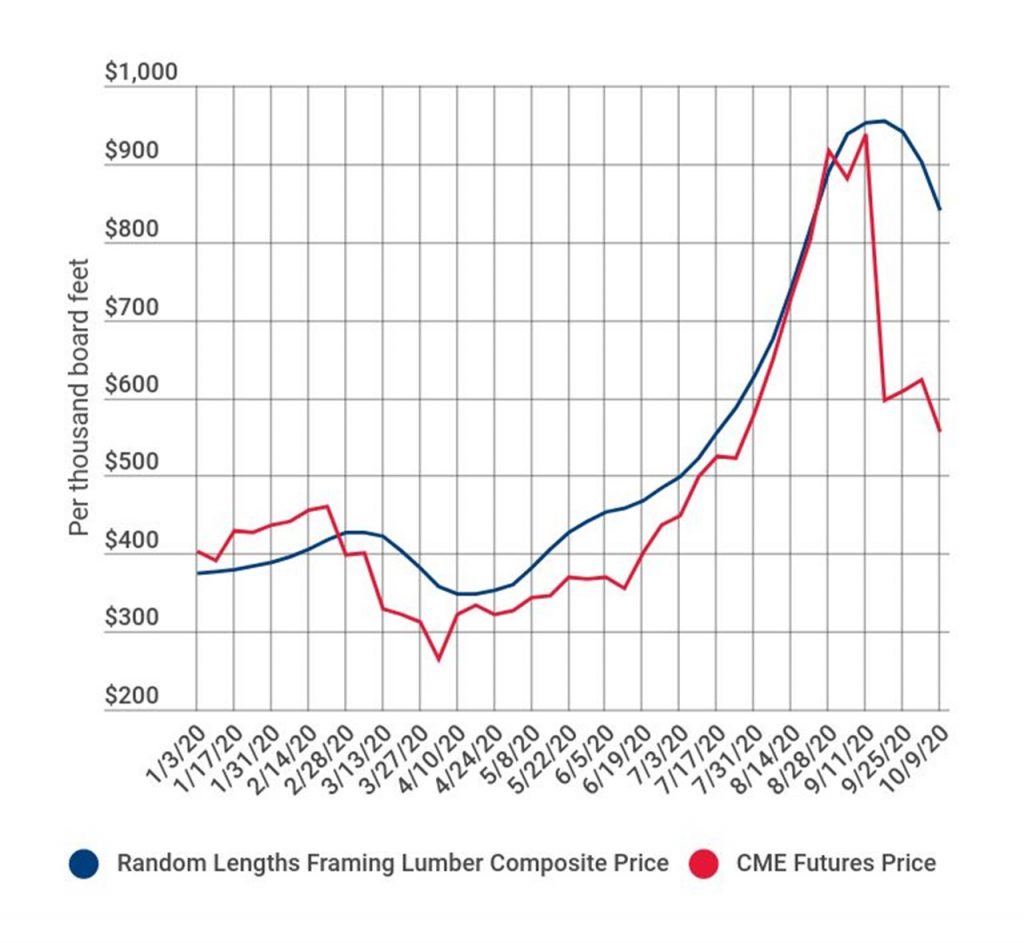 Lumber Prices Prime Design Homes